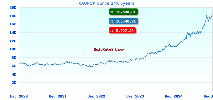 XAUPGK ounce 24K 5years