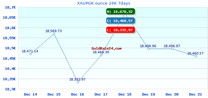 XAUPGK ounce 24K 7days