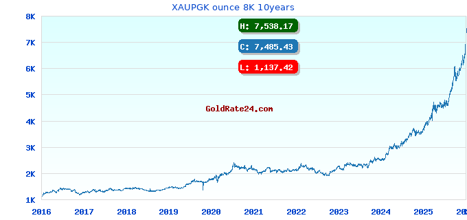 XAUPGK ounce 8K 10years