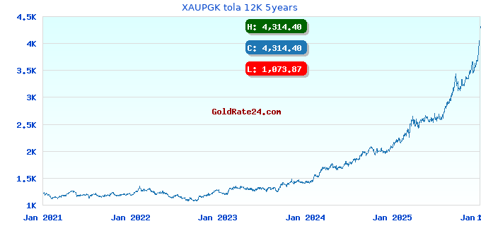 XAUPGK tola 12K 5years