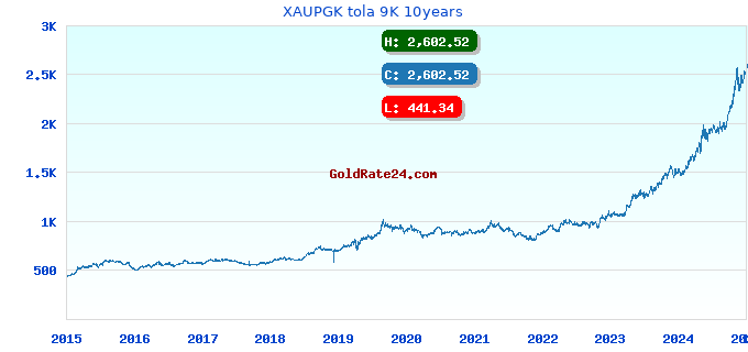 XAUPGK tola 9K 10years