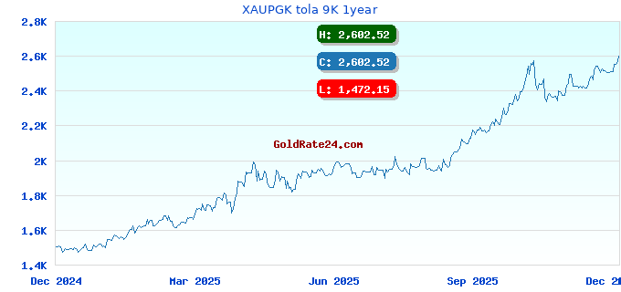 XAUPGK tola 9K 1year