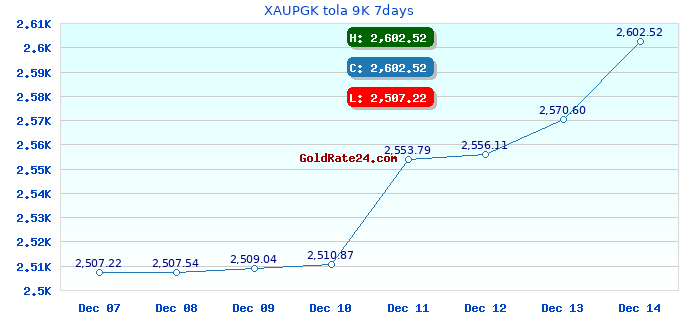 XAUPGK tola 9K 7days