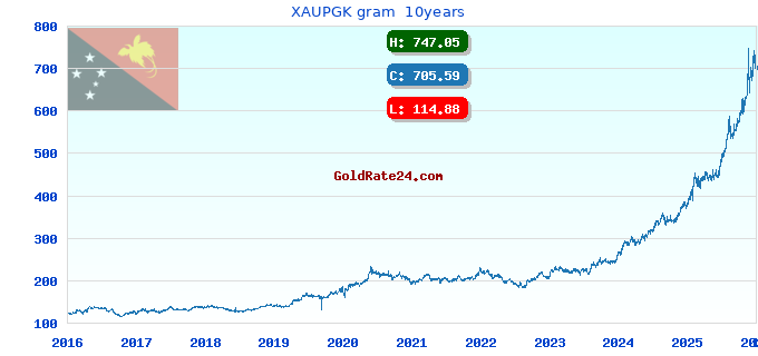XAUPGK gram 10years