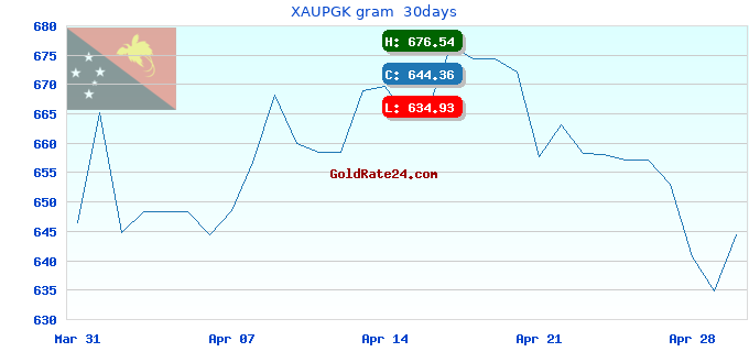 XAUPGK gram  30days