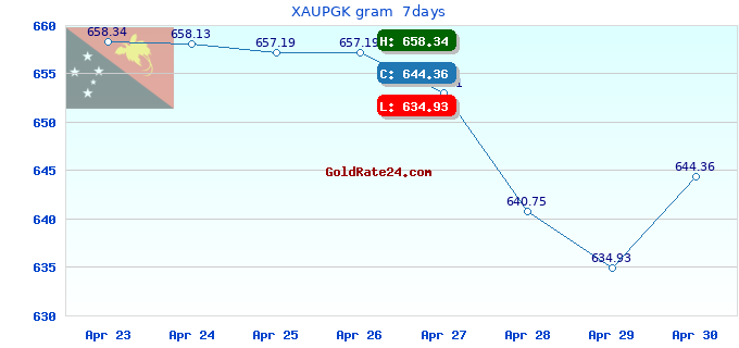 XAUPGK gram  7days