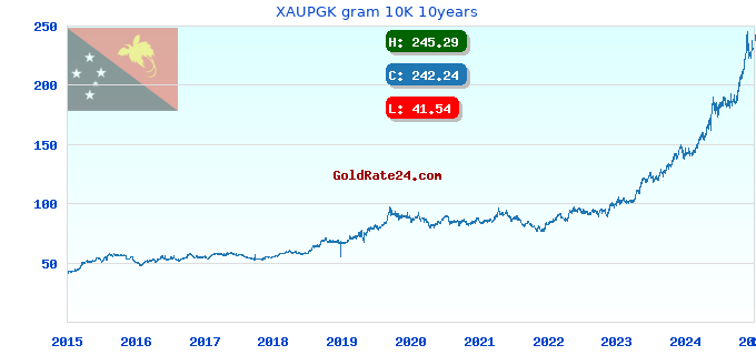XAUPGK gram 10K 10years