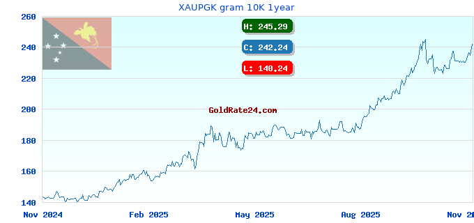 XAUPGK gram 10K 1year