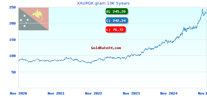 XAUPGK gram 10K 5years