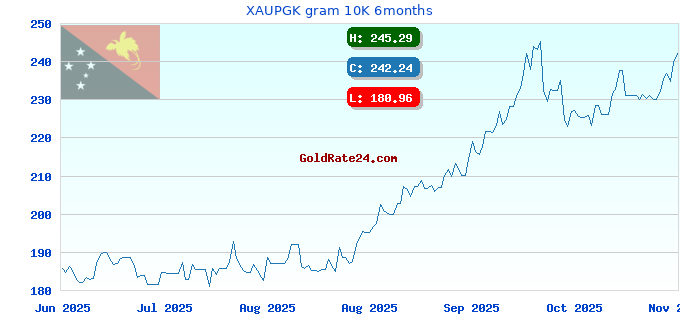 XAUPGK gram 10K 6months