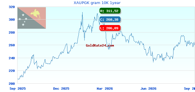 XAUPGK gram 10K 1year