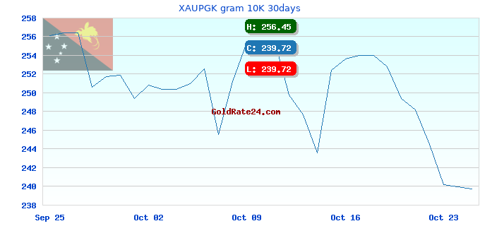 XAUPGK gram 10K 30days