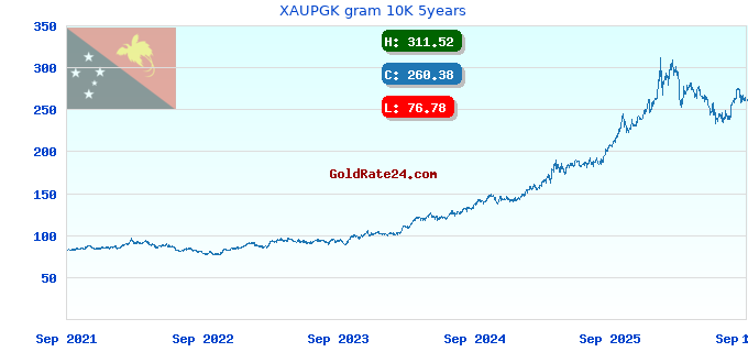 XAUPGK gram 10K 5years