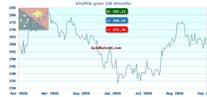 XAUPGK gram 10K 6months