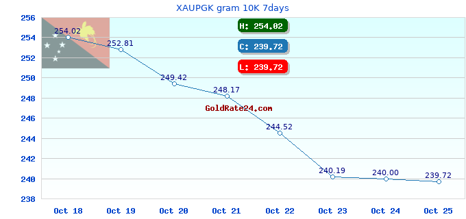 XAUPGK gram 10K 7days
