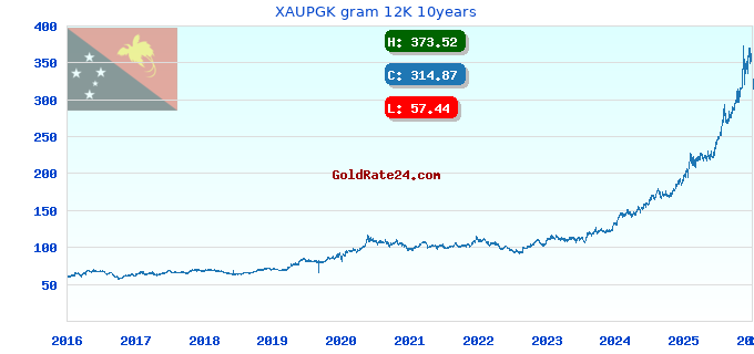 XAUPGK gram 12K 10years
