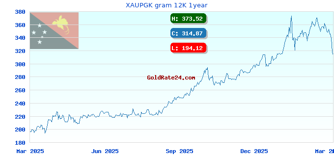 XAUPGK gram 12K 1year