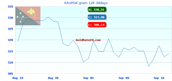 XAUPGK gram 12K 30days