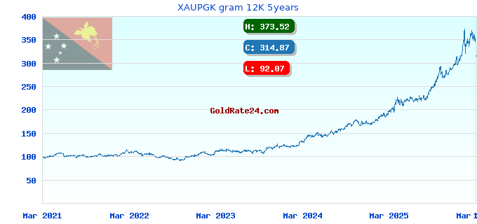 XAUPGK gram 12K 5years