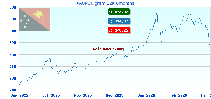 XAUPGK gram 12K 6months