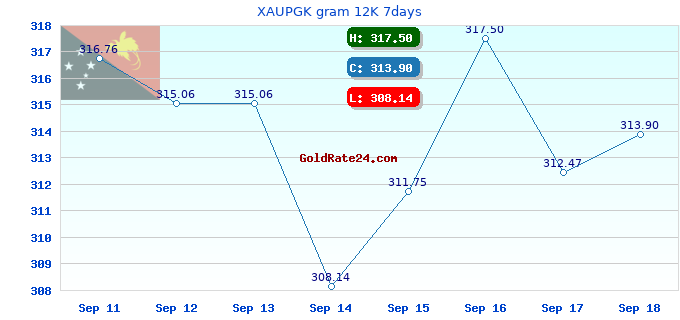 XAUPGK gram 12K 7days