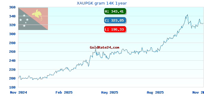 XAUPGK gram 14K 1year