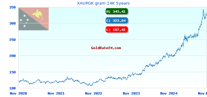 XAUPGK gram 14K 5years