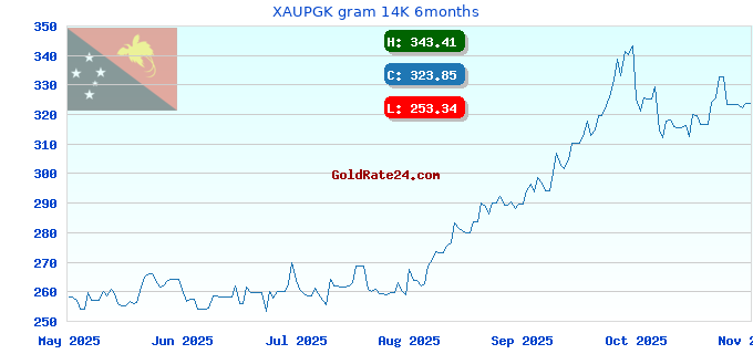 XAUPGK gram 14K 6months