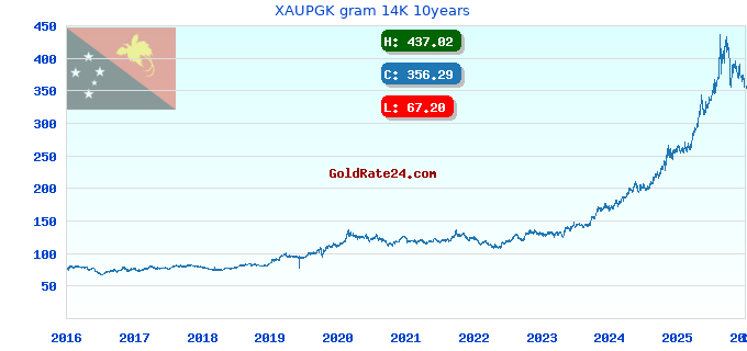 XAUPGK gram 14K 10years