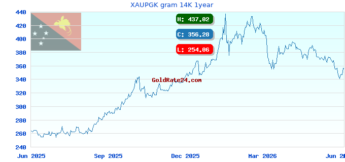 XAUPGK gram 14K 1year