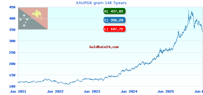 XAUPGK gram 14K 5years