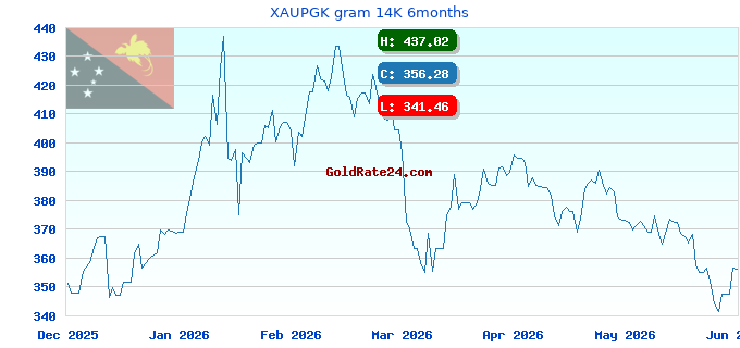 XAUPGK gram 14K 6months