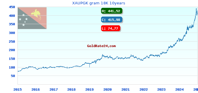 XAUPGK gram 18K 10years