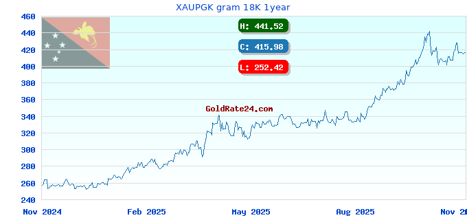 XAUPGK gram 18K 1year