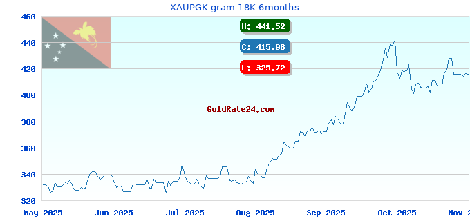 XAUPGK gram 18K 6months
