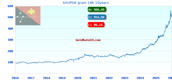 XAUPGK gram 18K 10years
