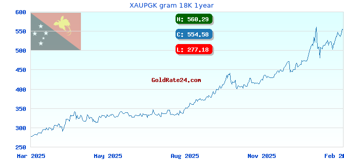 XAUPGK gram 18K 1year