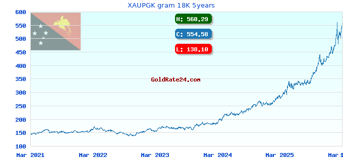 XAUPGK gram 18K 5years