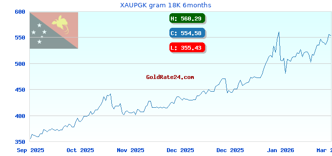 XAUPGK gram 18K 6months