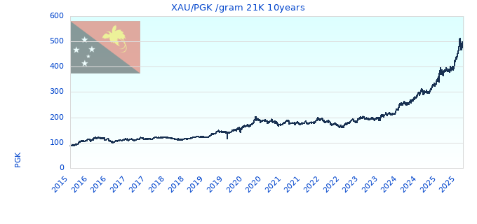 XAU/PGK /gram 21K 10years