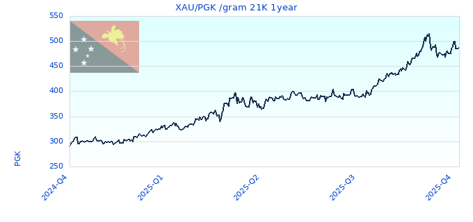 XAU/PGK /gram 21K 1year