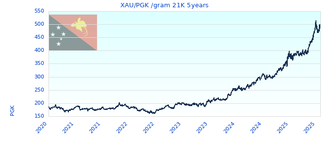 XAU/PGK /gram 21K 5years