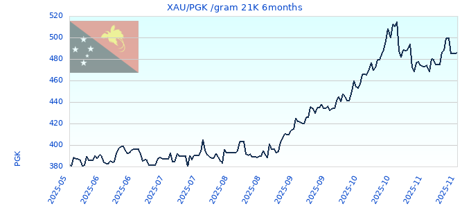 XAU/PGK /gram 21K 6months