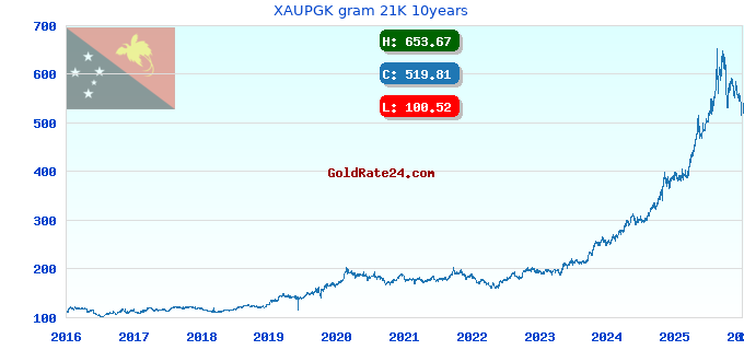 XAUPGK gram 21K 10years