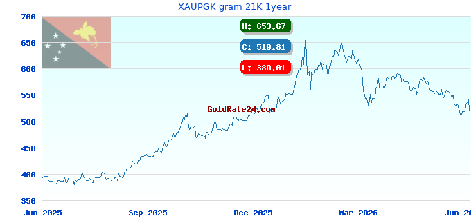 XAUPGK gram 21K 1year