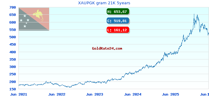 XAUPGK gram 21K 5years