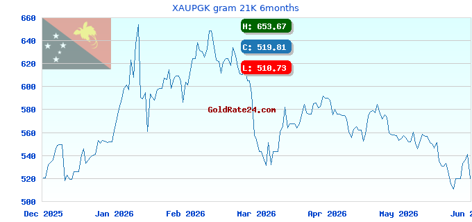 XAUPGK gram 21K 6months