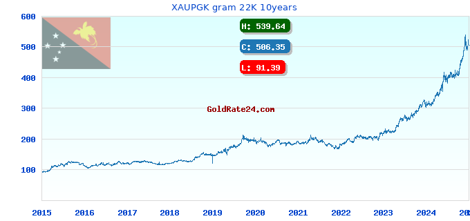 XAUPGK gram 22K 10years