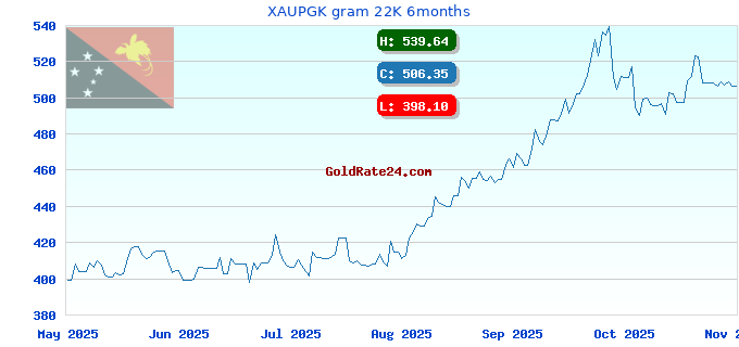 XAUPGK gram 22K 6months