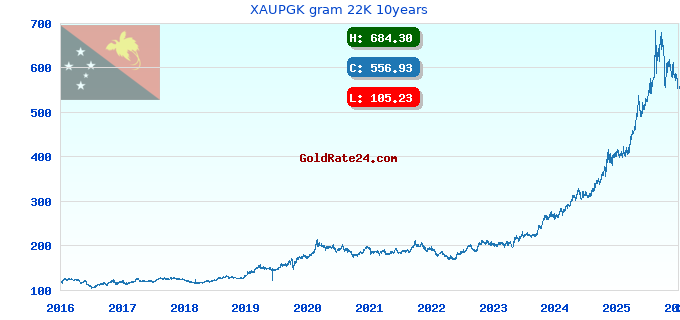 XAUPGK gram 22K 10years